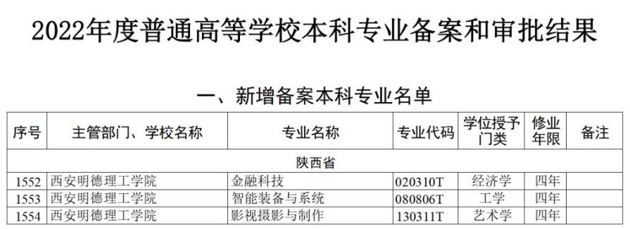 喜讯！西安明德理工学院获批三个新增本科专业