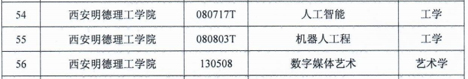 喜讯！西安明德理工学院新增三个学士学位授权专业