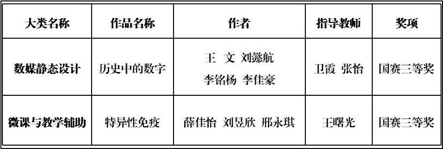 喜报丨明德学院在多项全国大赛中载誉而归